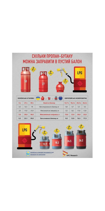 Газовий балон композитний з відсікачем OPD HPCR. G-12, 24,5 л.
